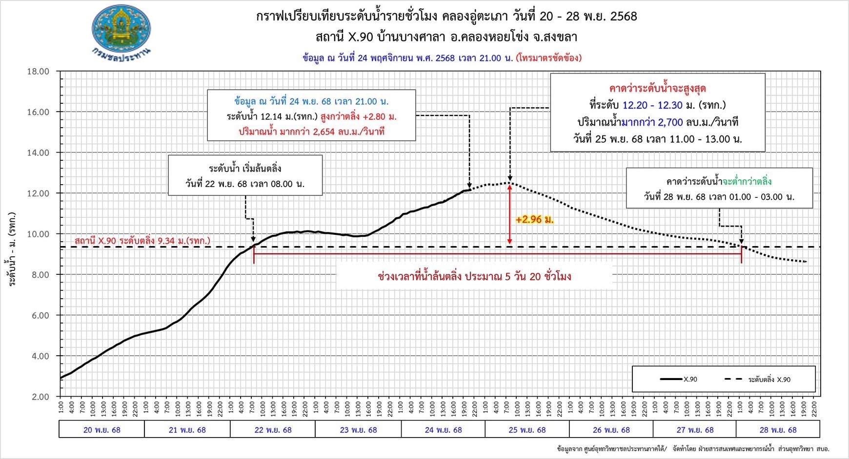 ศูนย์อุทกวิทยาชลประทานภาคใต้