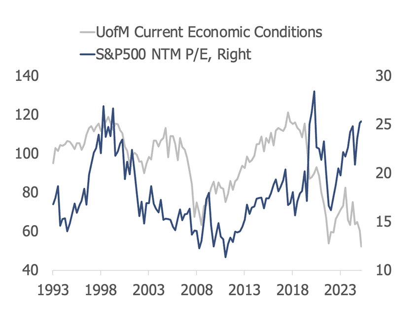 ระดับ P/E ของ S&P500 และดัชนีภาวะเศรษฐกิจปัจจุบัน ที่มา: Bloomberg และ FSS