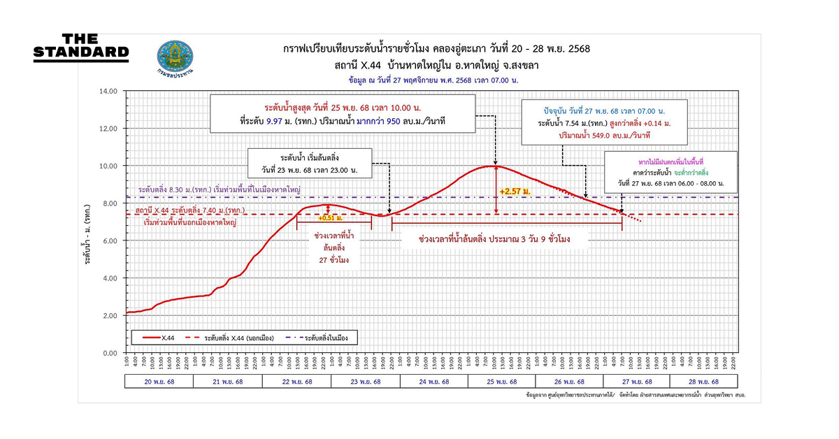 utapao-canal-water-level-below-banks-forecast