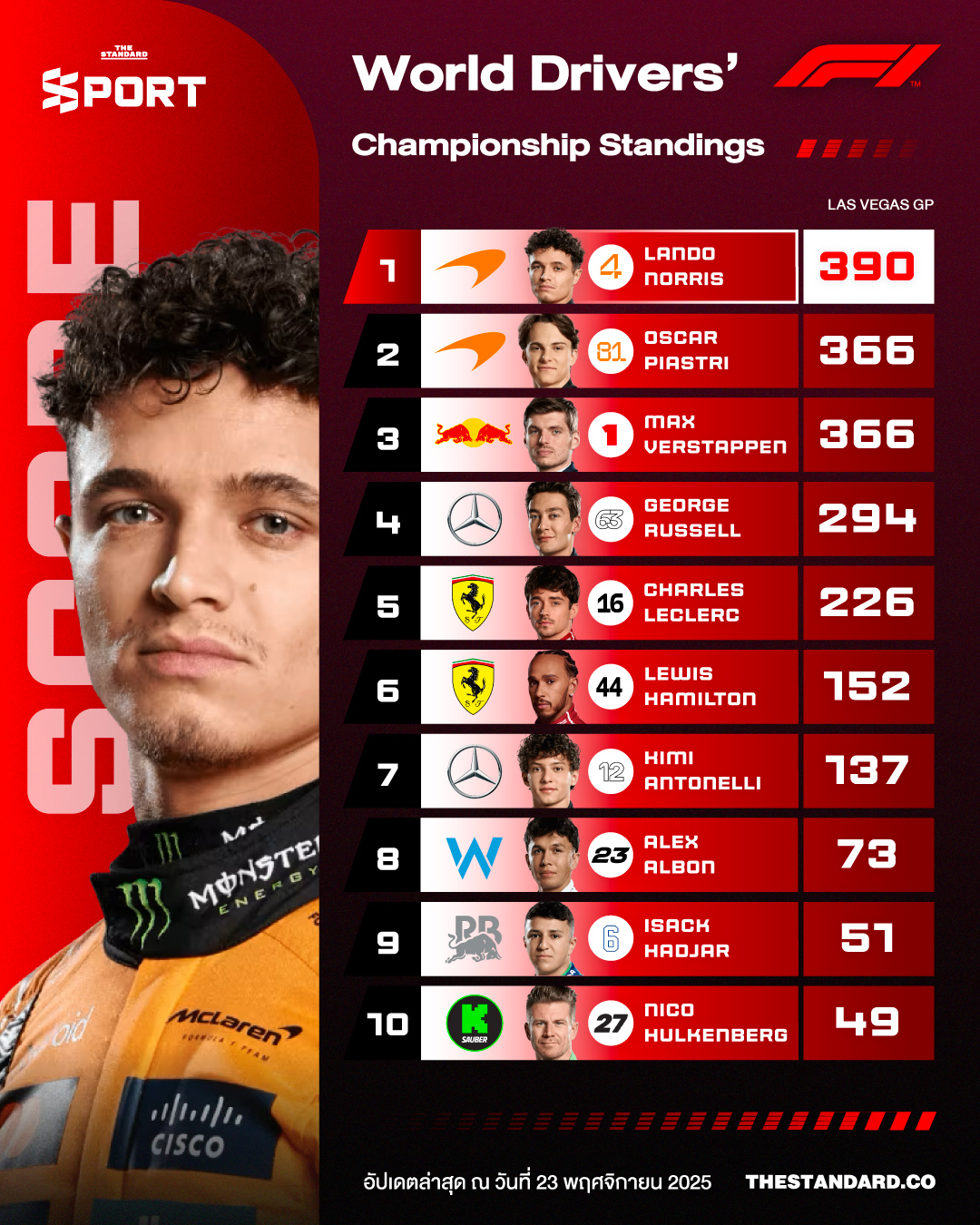 INFO: สรุปตารางคะแนนรวม F1 ประเภทบุคคล หลังจบ ลาสเวกัส กรังด์ปรีซ์ 2025
