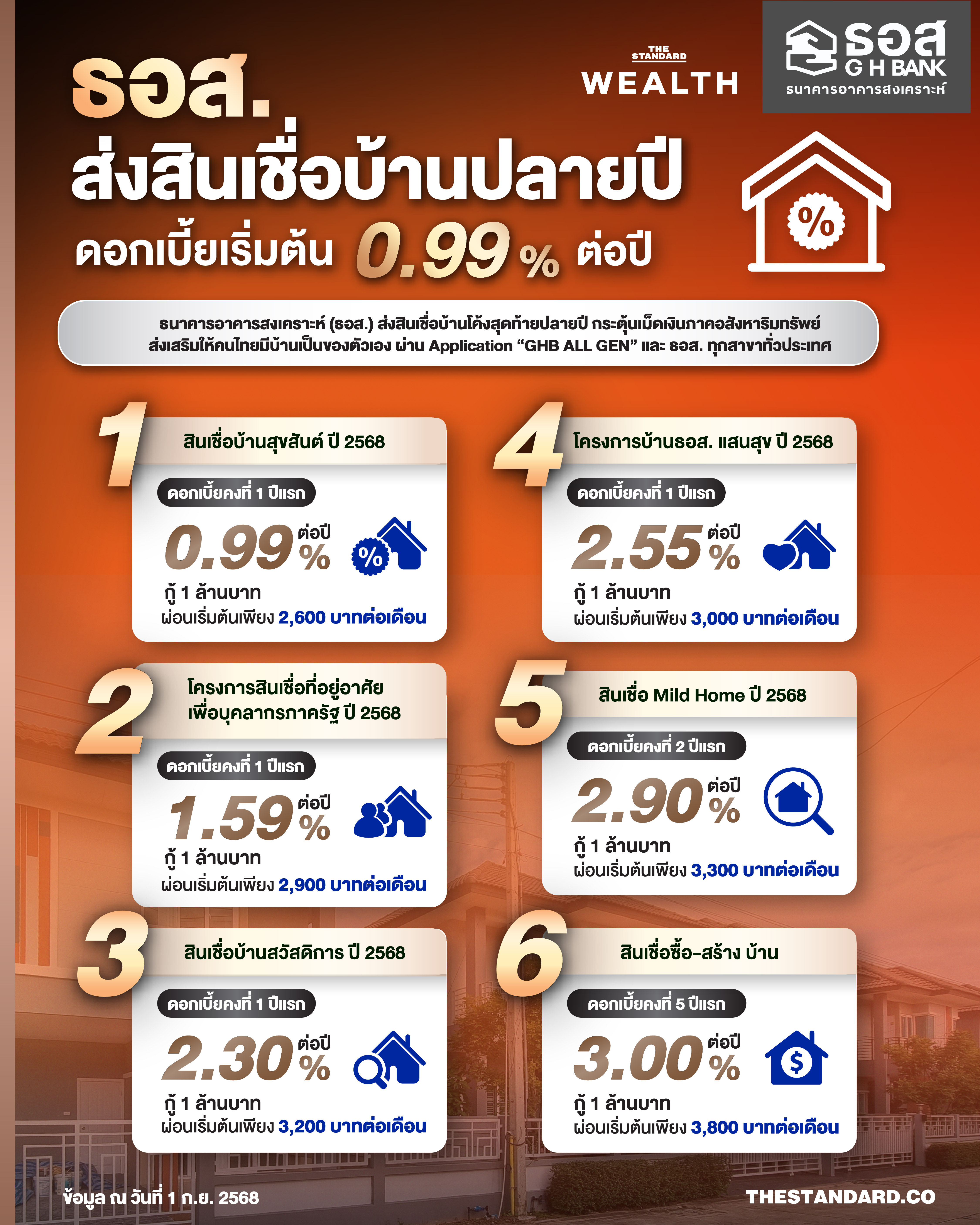 INFOGRAPHIC WEALTH_ธอส. ส่งสินเชื่อบ้านปลายปี ดอกเบี้ยเริ่มต้น 0.99% ต่อปี