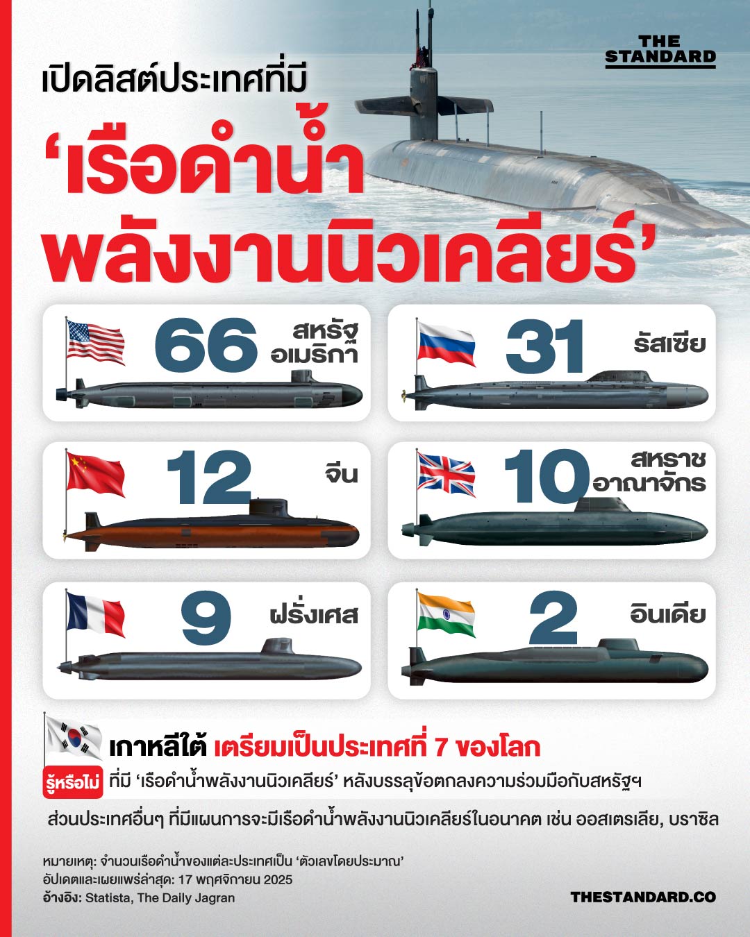 เปิดลิสต์ประเทศที่มี ‘เรือดำน้ำพลังงานนิวเคลียร์’ มีที่ไหนบ้าง