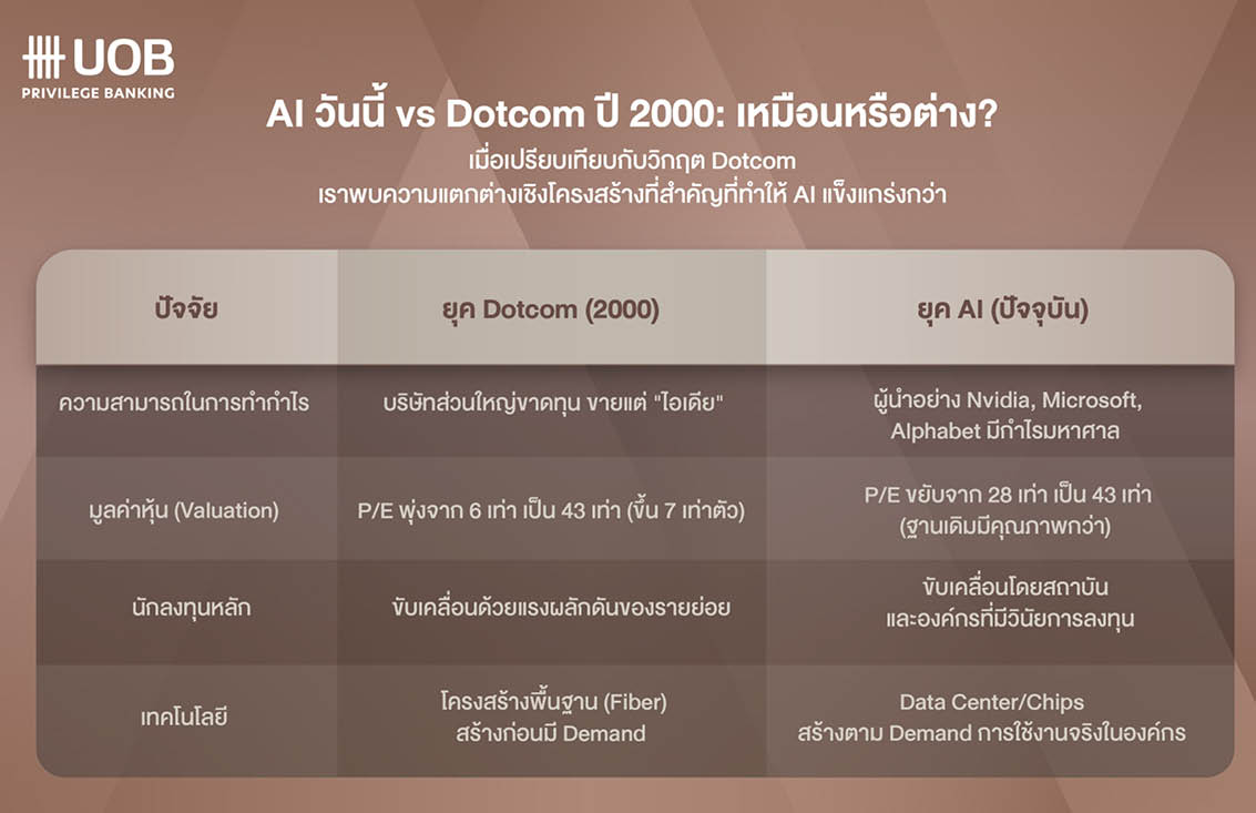 AI ถึง วันฟองสบู่แตกแล้วจริงหรือ? เจาะลึก วัฏจักรตลาด ถอดรหัส โอกาสการลงทุน 1