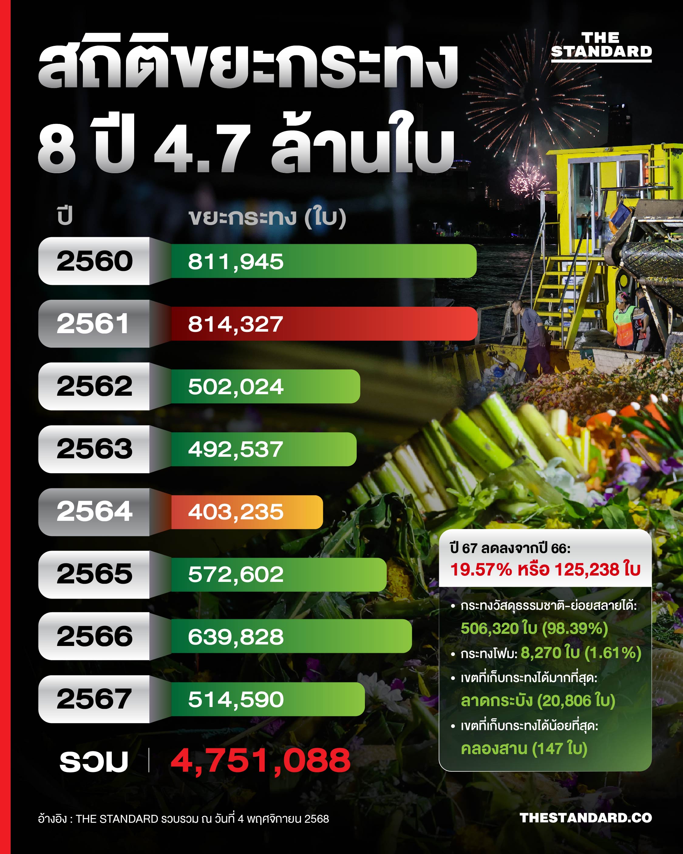 เปิดสถิติขยะกระทง 8 ปี 2560 - 2567 ใน กทม. รวม กว่า 4.7 ล้านใบ 1