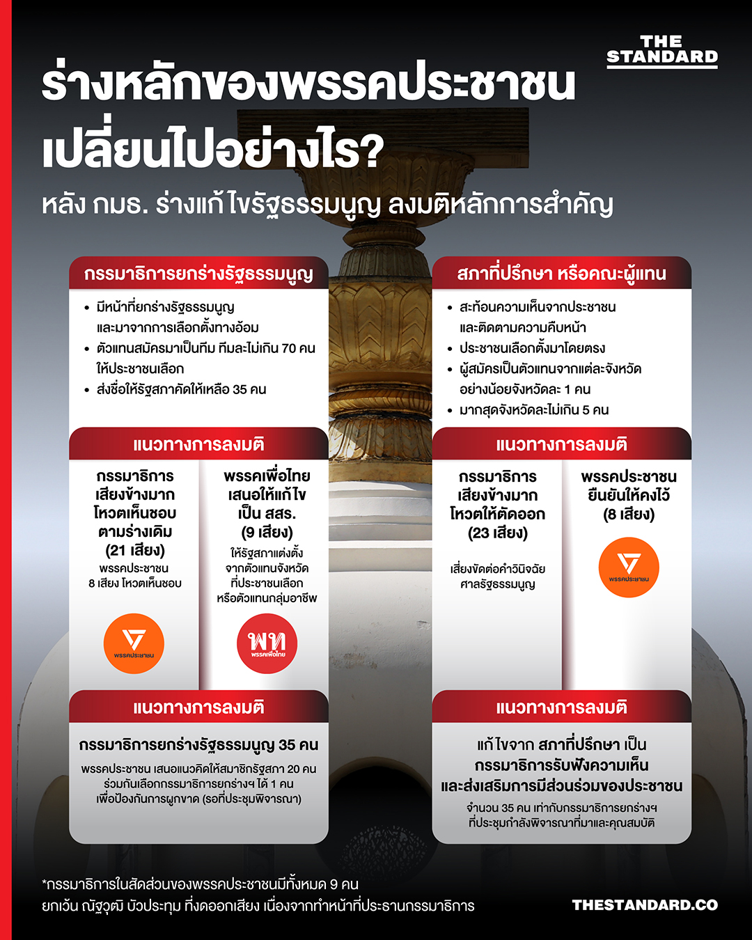 ร่างหลักของพรรคประชาชนเปลี่ยนไปอย่างไร? หลัง ** กมธ.** ร่างแก้ไขรัฐธรรมนูญ ลงมติหลักการสำคัญ 1