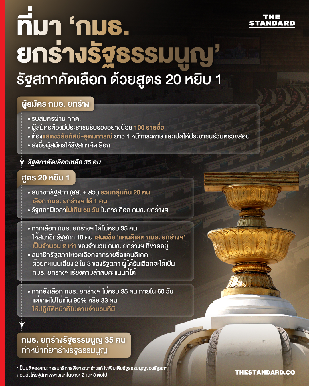 ที่มา ‘กมธ. ยกร่างรัฐธรรมนูญ’ รัฐสภา คัดเลือก ด้วย สูตร 20 หยิบ 1 2