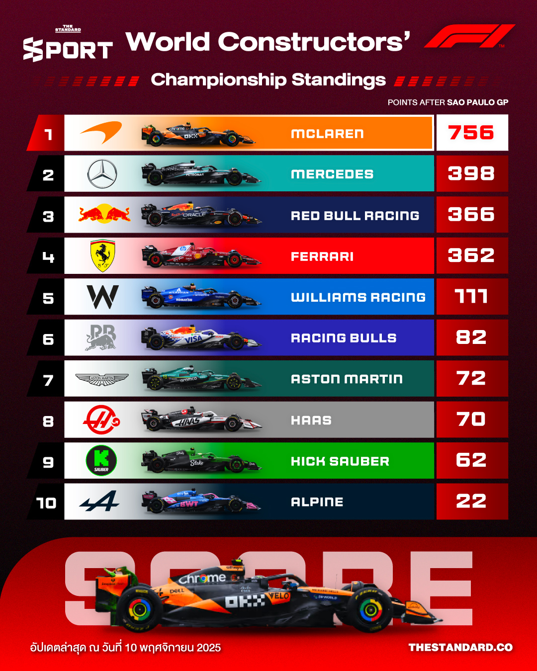 สรุปตารางคะแนนรวม F1 ประเภททีมผู้ผลิต หลังจบ เซาเปาโลกรังด์ปรีซ์ 2025 1