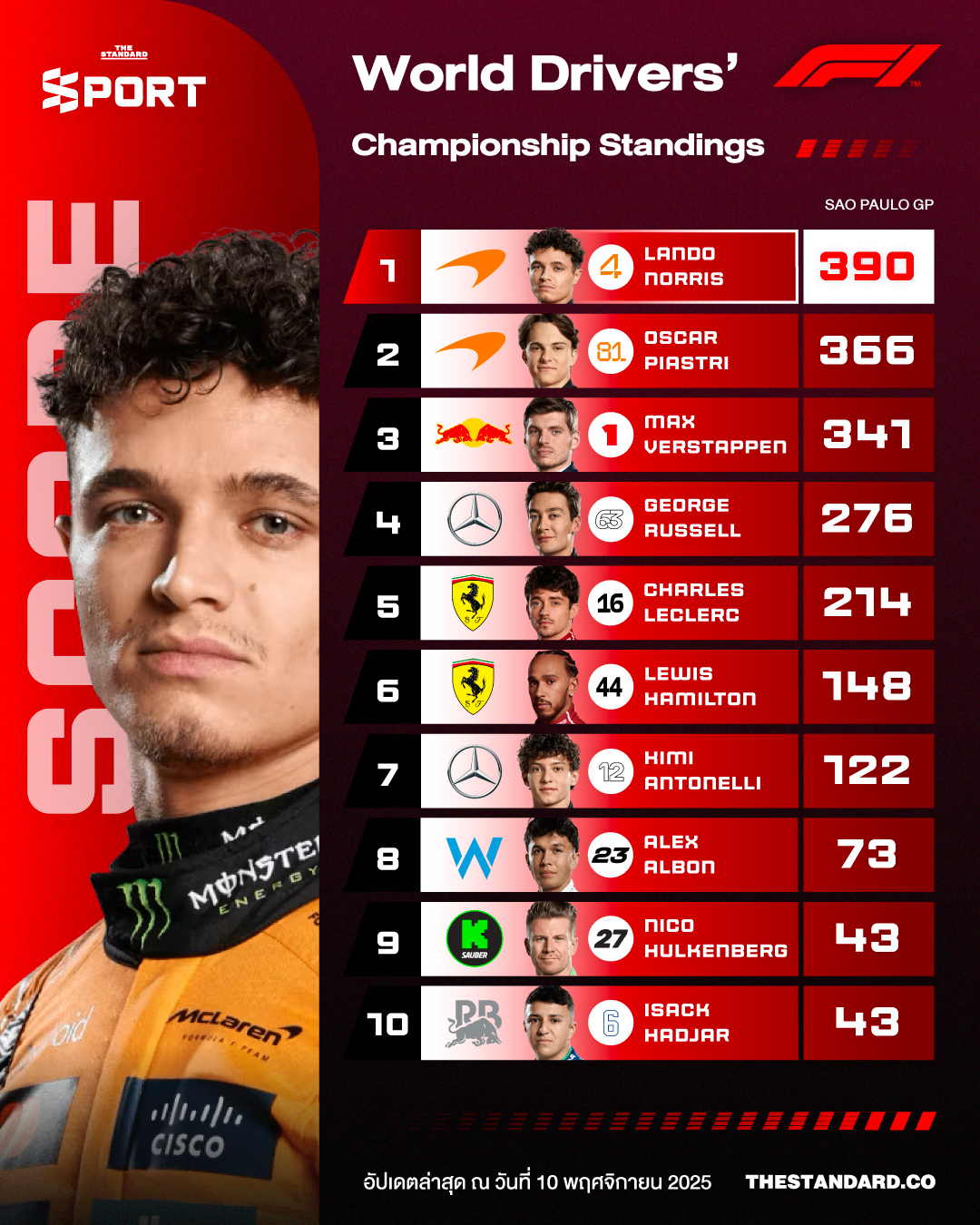 สรุปตารางคะแนนรวม F1 ประเภทบุคคล หลังจบ เซาเปาโลกรังด์ปรีซ์ 2025 1