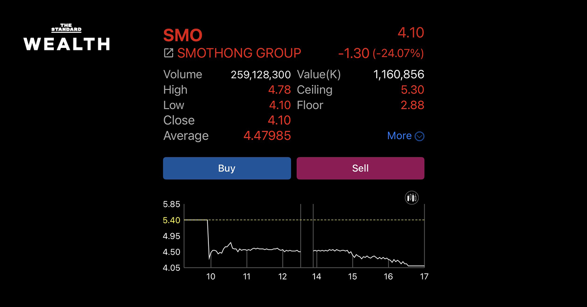 หุ้นไอพีโอ 13 จาก 17 ตัว ในปีนี้ ร่วงต่ำจอง นักวิเคราะห์ชี้สภาพคล่องหาย โมเดลธุรกิจไร้เสน่ห์