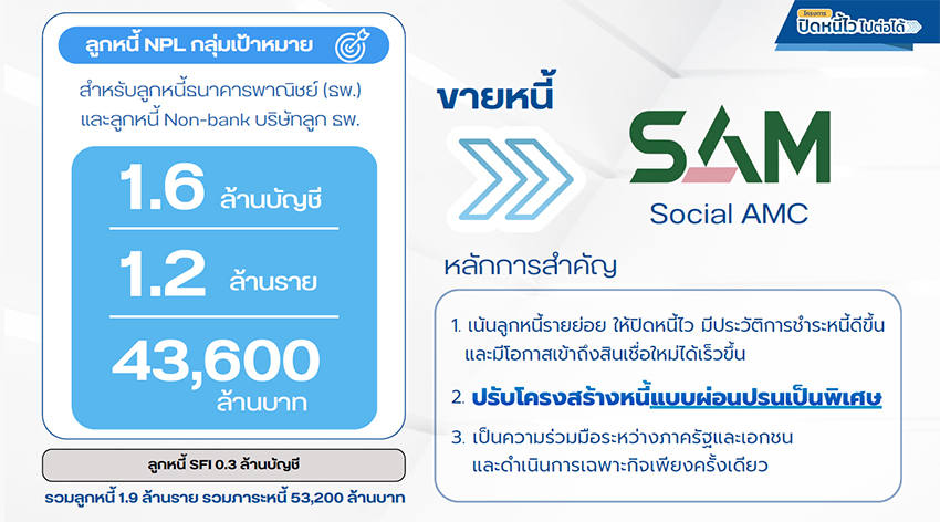 คลัง-แบงก์ชาติ-ภาคการเงิน เดินหน้า โครงการ ‘ปิดหนี้ไว ไปต่อได้’ ช่วยประชาชน หวัง ‘ชุบชีวิต’ คนเป็นเสีย 3.4 ล้านราย 1