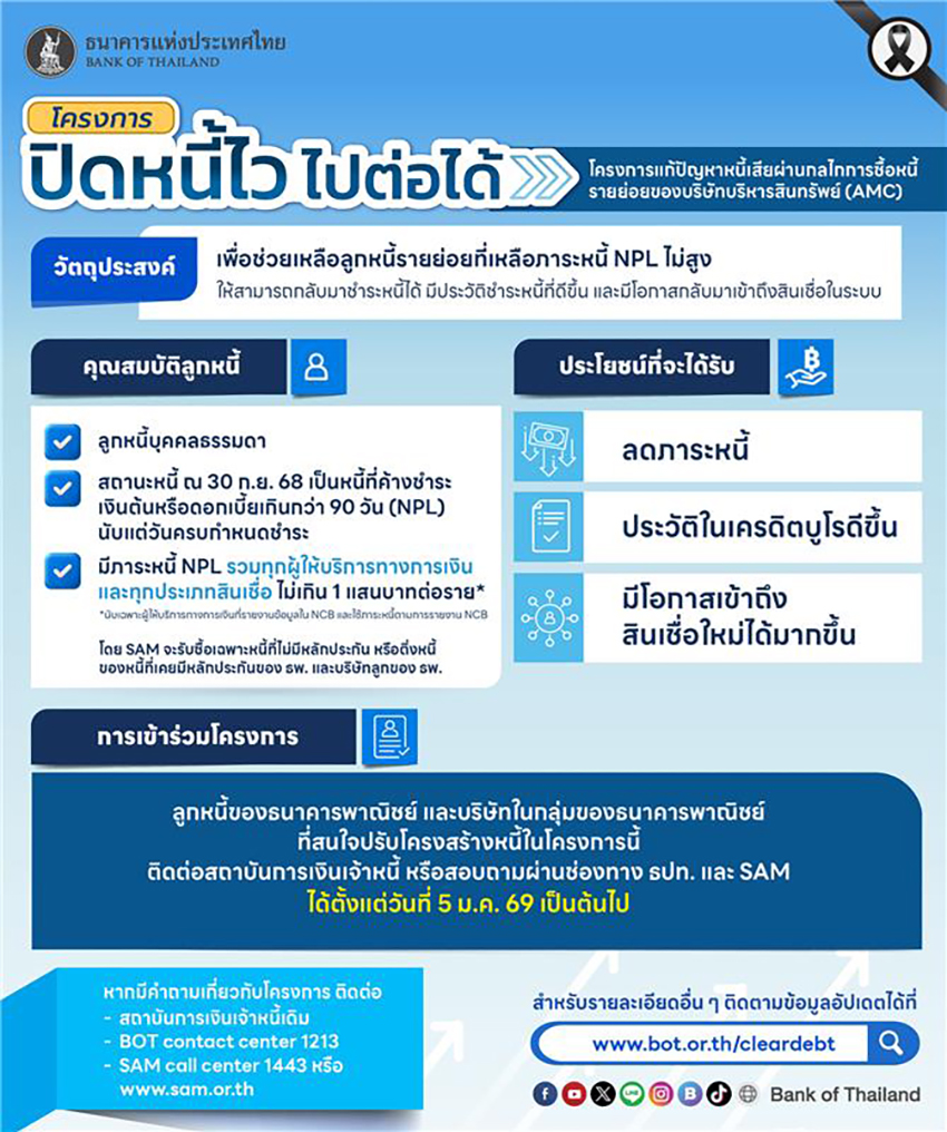 คลัง-แบงก์ชาติ-ภาคการเงิน เดินหน้า โครงการ ‘ปิดหนี้ไว ไปต่อได้’ ช่วยประชาชน หวัง ‘ชุบชีวิต’ คนเป็นเสีย 3.4 ล้านราย 2