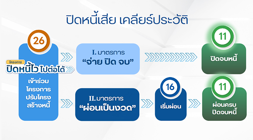 คลัง-แบงก์ชาติ-ภาคการเงิน เดินหน้า โครงการ ‘ปิดหนี้ไว ไปต่อได้’ ช่วยประชาชน หวัง ‘ชุบชีวิต’ คนเป็นเสีย 3.4 ล้านราย 3