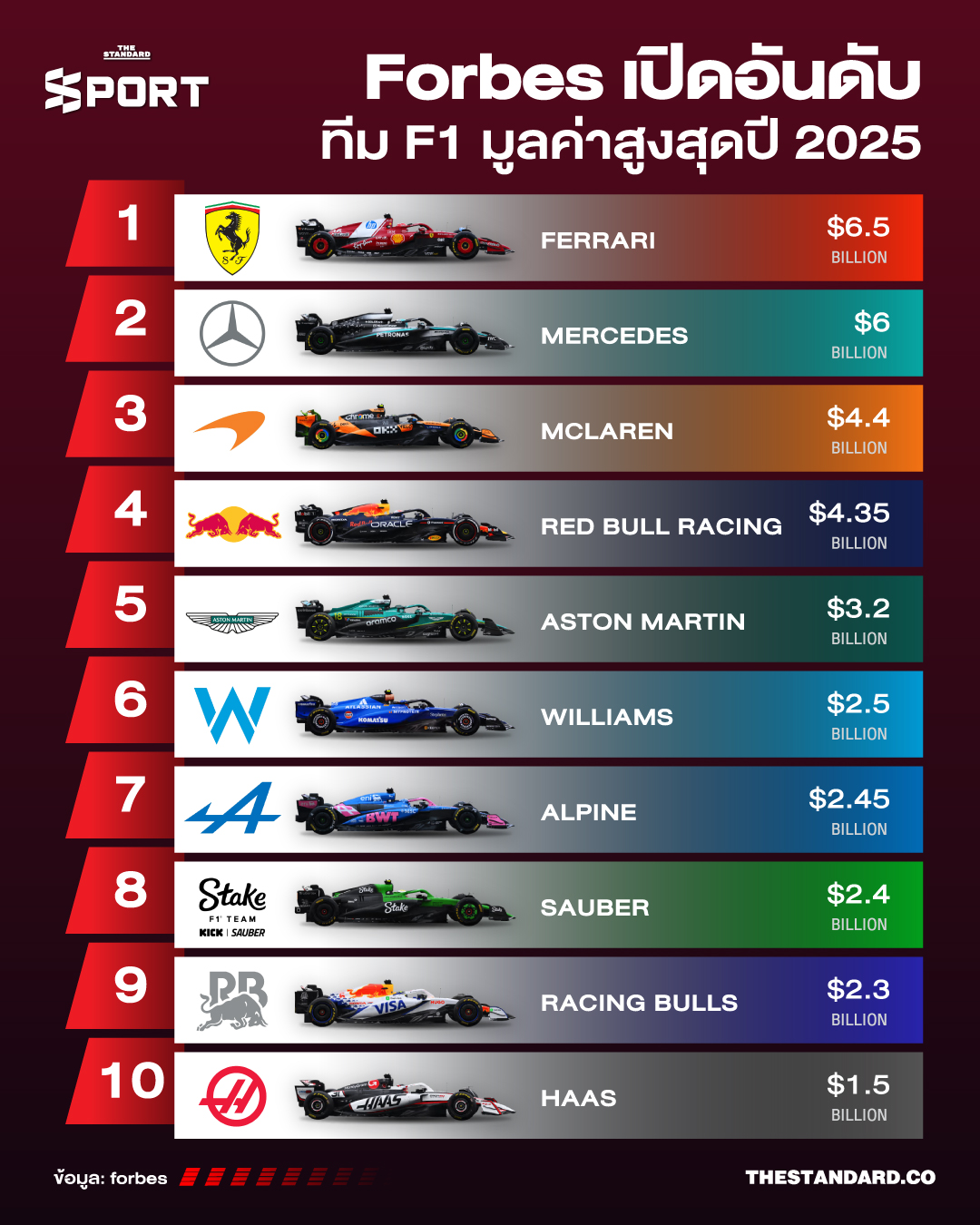 Forbes เปิด อันดับทีม F1 มูลค่าสูงสุด ปี 2025 1