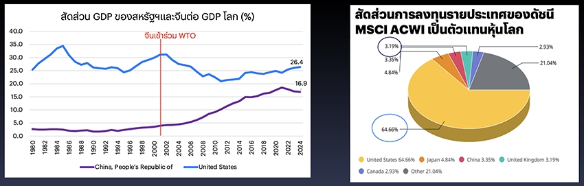 อินโนเวสท์ เอกซ์ คาดน้ำหนักหุ้นจีนต่อหุ้นโลกทะลุ10% ล่าสุดนักลงทุนต่างชาติกลับเข้า หุ้นจีนมากสุดรอบ 4 ปี 1