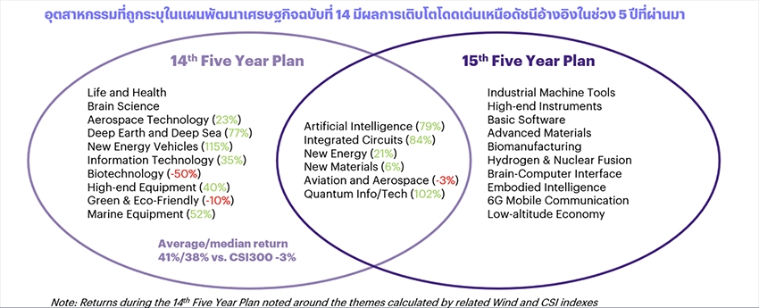 อินโนเวสท์ เอกซ์ คาดน้ำหนักหุ้นจีนต่อหุ้นโลกทะลุ10% ล่าสุดนักลงทุนต่างชาติกลับเข้า หุ้นจีนมากสุดรอบ 4 ปี 2