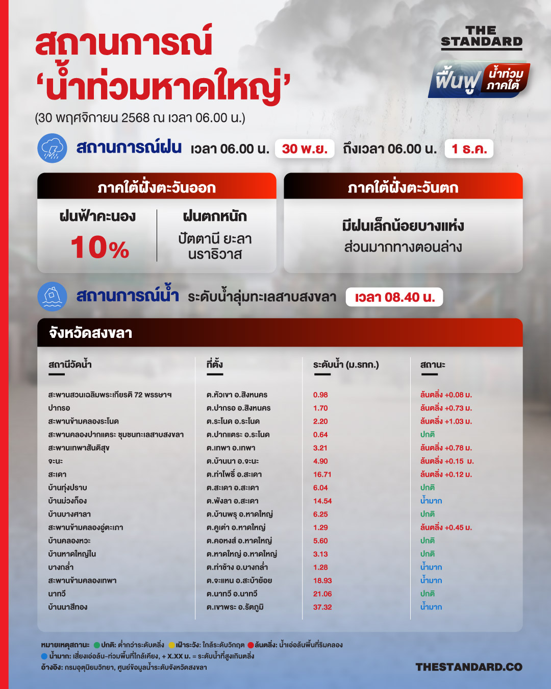 สถานการณ์ ‘น้ำท่วม หาดใหญ่’ (30 พฤศจิกายน 2568 ณ เวลา 06.00 น.) 1