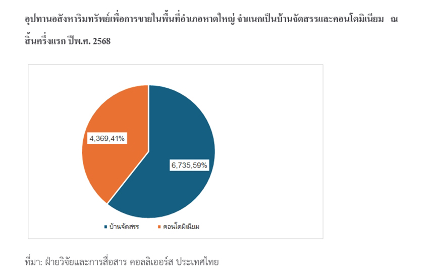 อสังหาฯ หาดใหญ่ มูลค่ากว่า 40,000 ล้านบาท เจอบททดสอบน้ำท่วมครั้งใหญ่ที่สุดในรอบ 25 ปี ด้าน คอลลิเออร์สฯ ชี้เป็นบทเรียนสำคัญของทุกภาคส่วนต้องมีแผนการรับมือ 1