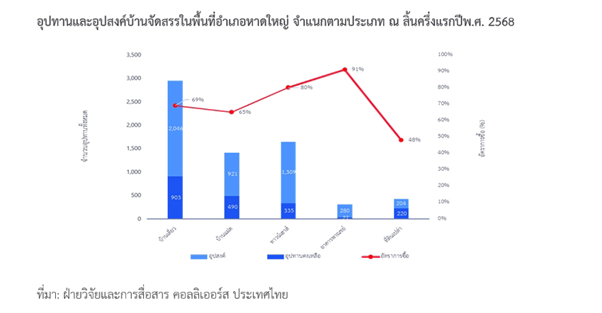 อสังหาฯ หาดใหญ่ มูลค่ากว่า 40,000 ล้านบาท เจอบททดสอบน้ำท่วมครั้งใหญ่ที่สุดในรอบ 25 ปี ด้าน คอลลิเออร์สฯ ชี้เป็นบทเรียนสำคัญของทุกภาคส่วนต้องมีแผนการรับมือ 2