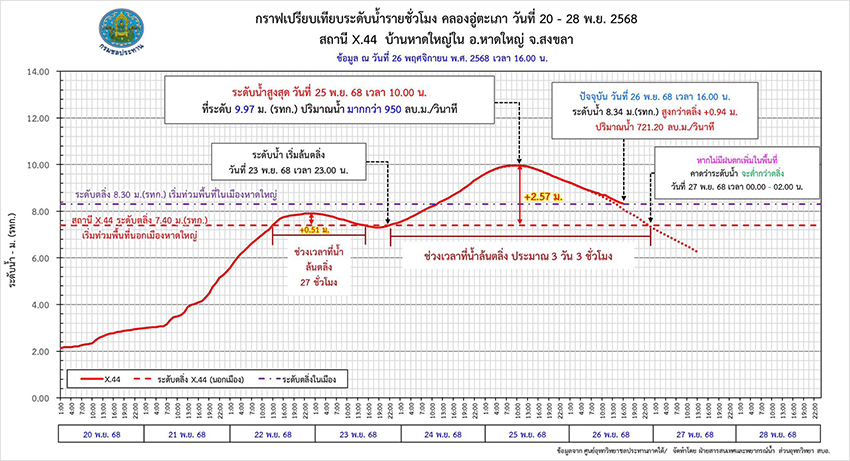เปิดสถานการณ์ ‘หาดใหญ่’ น้ำสูงสุดเป็นประวัติการณ์ ผ่านจุดสูงสุดแล้ว เตรียมเข้าสู่ภาวะปกติในสัปดาห์นี้ 2
