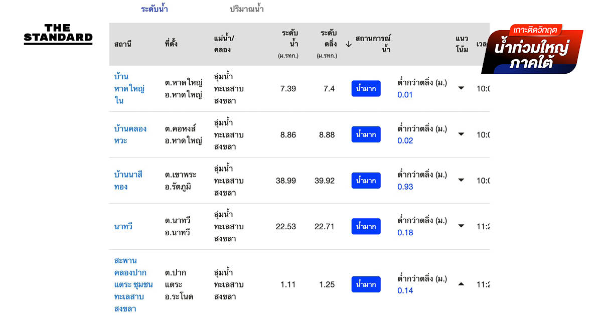 hatyai-flood-level-0-01m-critical-alert
