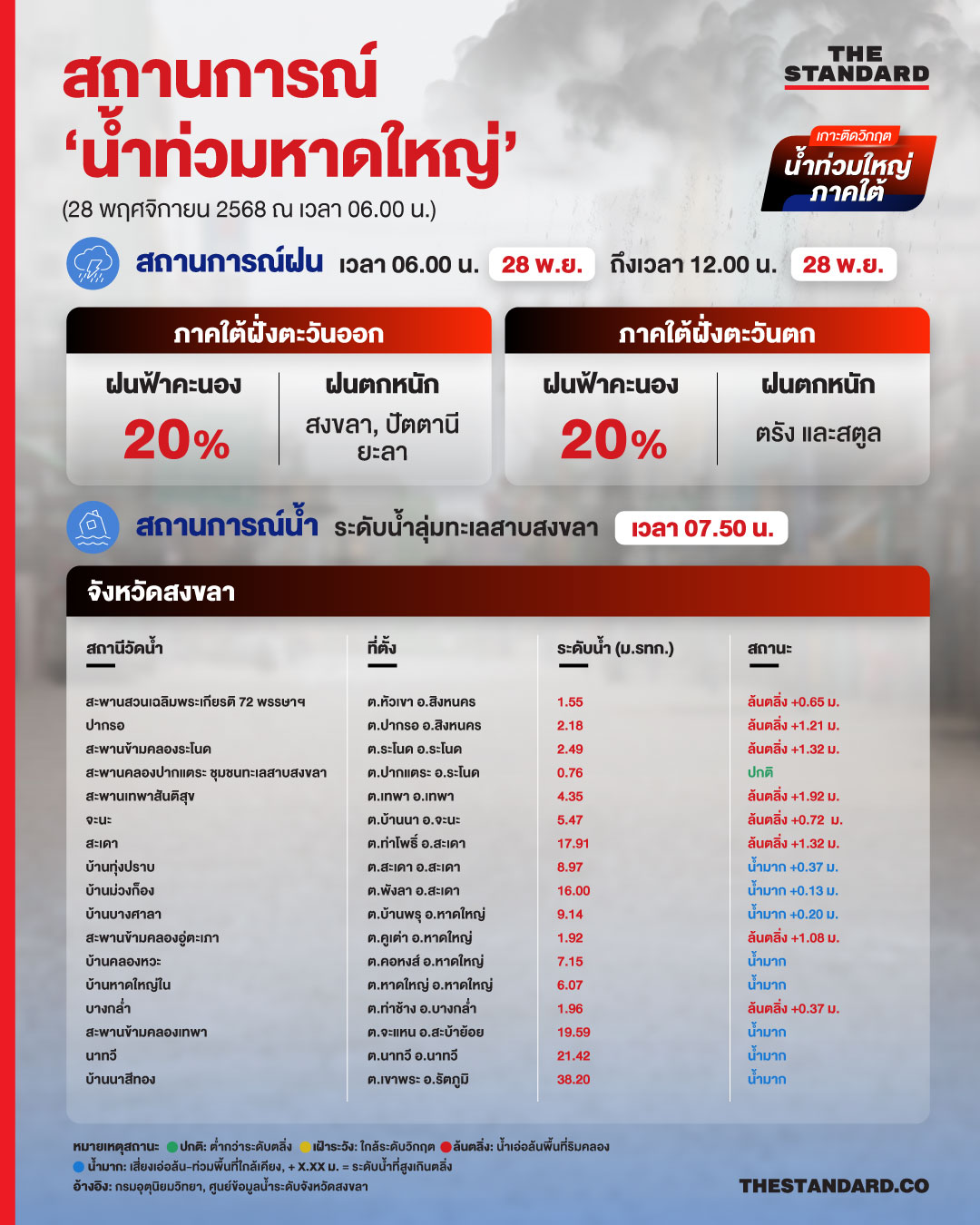 สถานการณ์ ‘น้ำท่วม หาดใหญ่’ 2