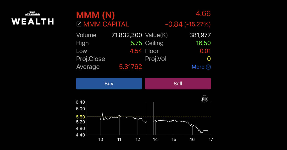 หุ้นไอพีโอ MMM ขายไม่หมด บล.เคจีไอ รับเข้าพอร์ต 71.3 ล้านบาท แม้นักธุรกิจชื่อดังหลายรายร่วมจองซื้อ