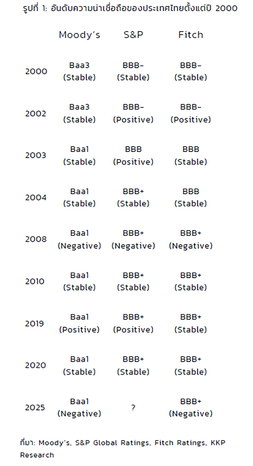 KKP เตือนการคลังไทย ‘ถึงขีดจำกัด’ เสี่ยงกระทบ เครดิตประเทศ ซ้ำรอย ช่วงวิกฤตการเงินโลก ปี 2008? 1