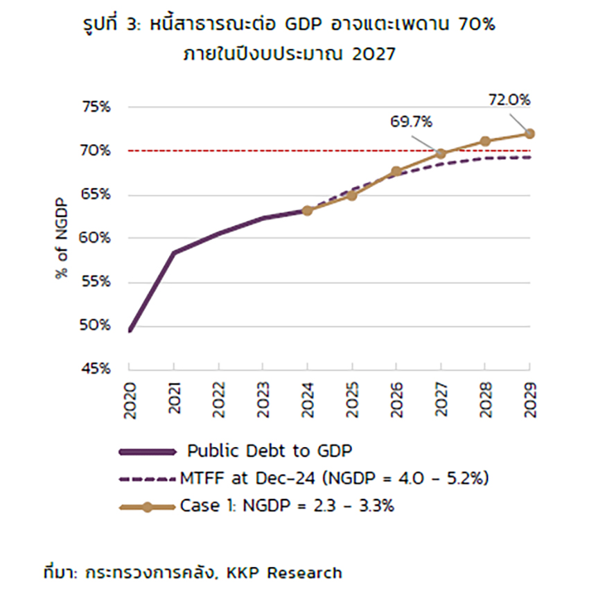 KKP เตือนการคลังไทย ‘ถึงขีดจำกัด’ เสี่ยงกระทบ เครดิตประเทศ ซ้ำรอย ช่วงวิกฤตการเงินโลก ปี 2008? 2
