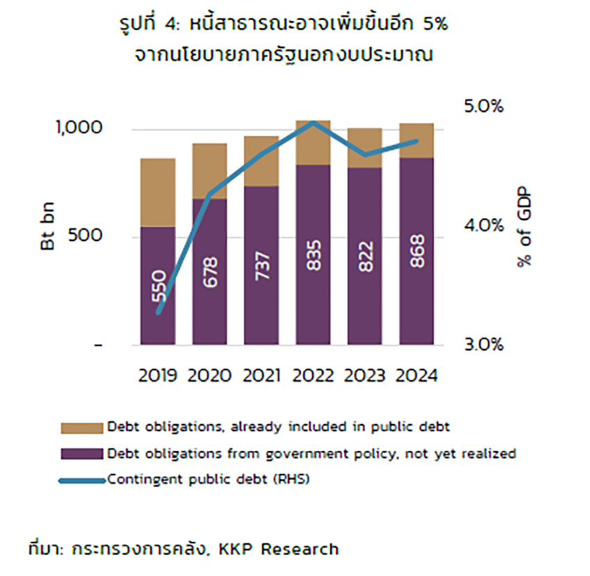 KKP เตือนการคลังไทย ‘ถึงขีดจำกัด’ เสี่ยงกระทบ เครดิตประเทศ ซ้ำรอย ช่วงวิกฤตการเงินโลก ปี 2008? 3