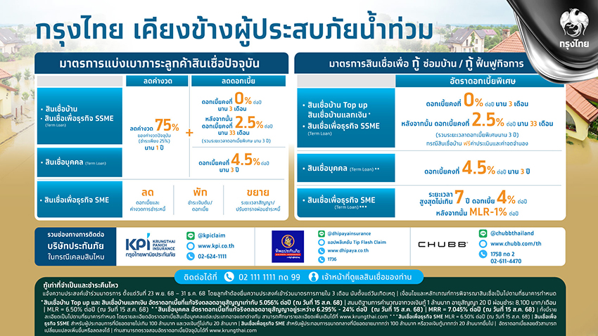 KTB-TTB-SCB เร่งออกมาตรการช่วยเหลือผู้ประสบอุทกภัยในหาดใหญ่ และภาคใต้ 1