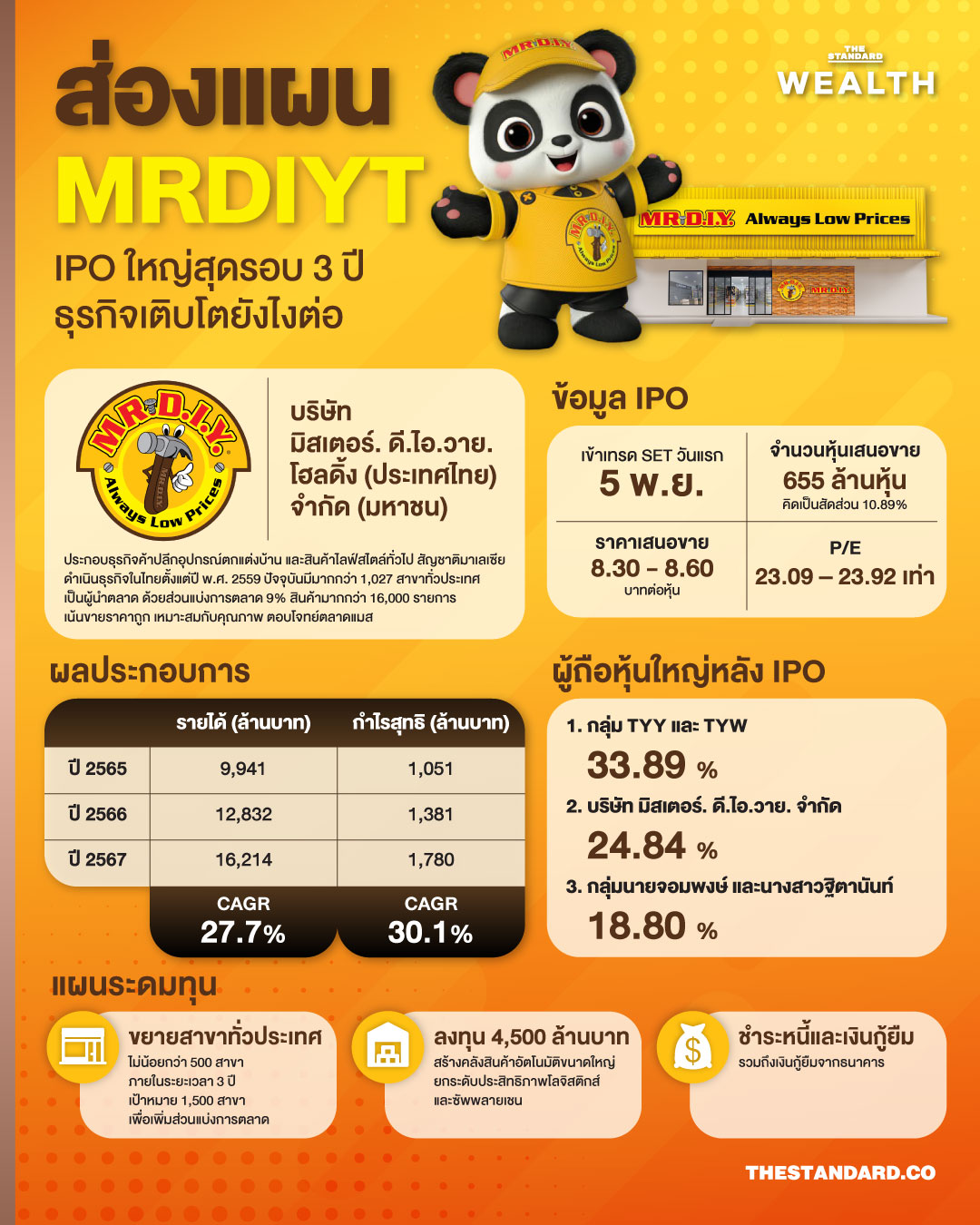 ส่องแผน MRDIYT หุ้นไอพีโอใหญ่สุดรอบ 3 ปี ธุรกิจเติบโตยังไงต่อ 2