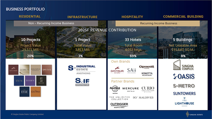 ซีอีโอใหม่ ‘สิงห์ เอสเตท’ เปิดแผนรับมือความเสี่ยงเศรษฐกิจปีหน้า เน้นสร้างฐานกำไรที่มั่นคง คาด ปี 69 กำไรดีขึ้นจากปีนี้ 2