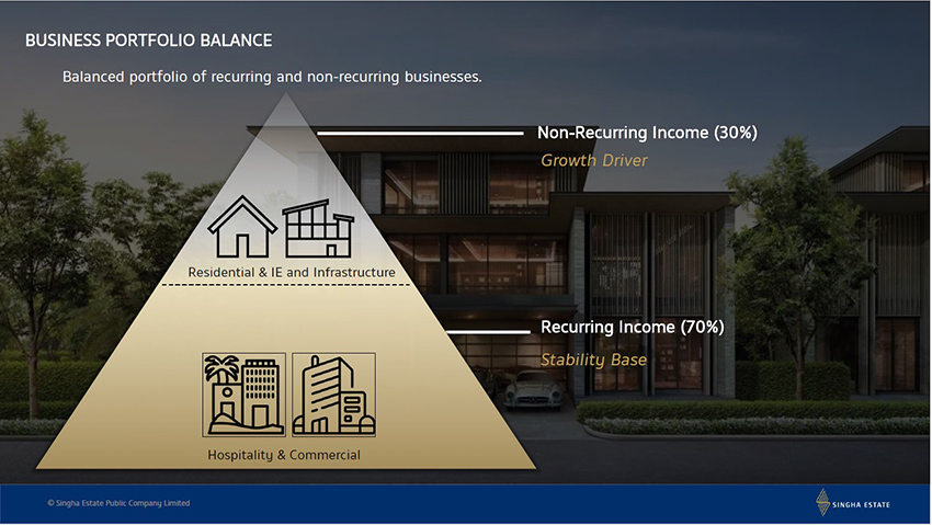 ซีอีโอใหม่ ‘สิงห์ เอสเตท’ เปิดแผนรับมือความเสี่ยงเศรษฐกิจปีหน้า เน้นสร้างฐานกำไรที่มั่นคง คาด ปี 69 กำไรดีขึ้นจากปีนี้ 3