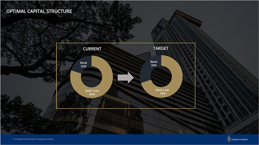ซีอีโอใหม่ ‘สิงห์ เอสเตท’ เปิดแผนรับมือความเสี่ยงเศรษฐกิจปีหน้า เน้นสร้างฐานกำไรที่มั่นคง คาด ปี 69 กำไรดีขึ้นจากปีนี้ 4