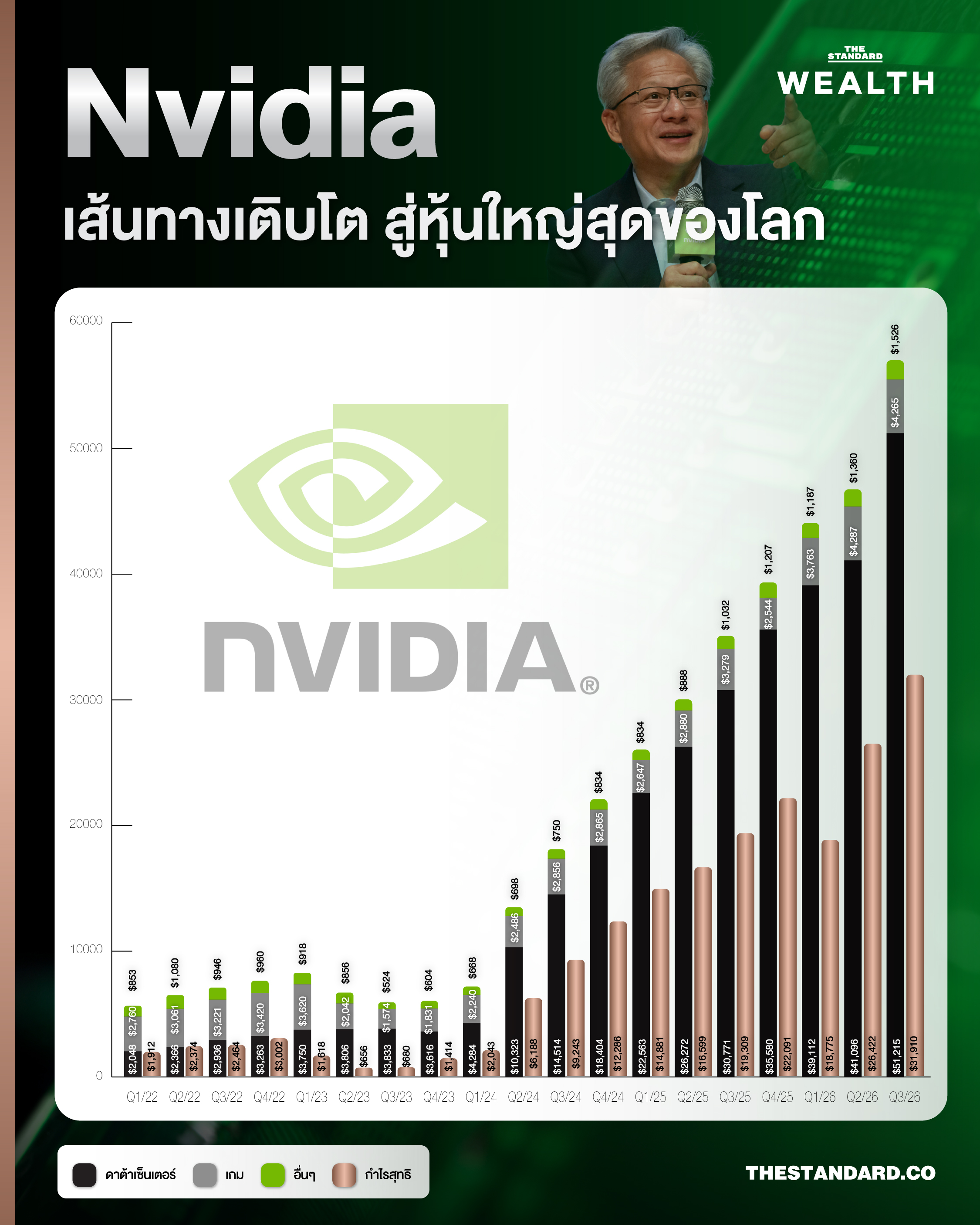 ส่องที่มารายได้ Nvidia โตต่อเนื่อง 11 ไตรมาส ดันมูลค่าบริษัทสู่ 5 ล้านล้านดอลลาร์ 1