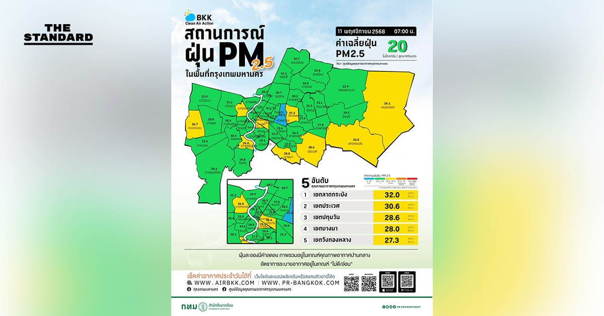 ฝุ่น PM2.5 กรุงเทพฯ ยังอยู่ในเกณฑ์ดี ค่าเฉลี่ยต่ำกว่ามาตรฐาน ขณะที่เขต ลาดกระบังสูงสุดวันนี้