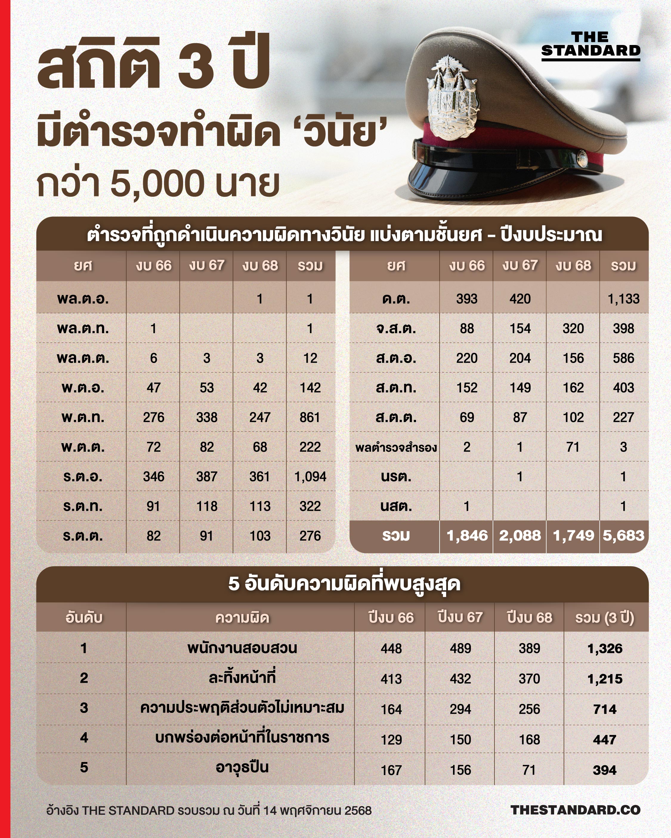 เปิดสถิติ 3 ปีงบประมาณ 2566 - 2568 พบ ตำรวจทำผิดวินัยแล้วกว่า 5,600 นาย กับ 5 ประเภทความผิดที่พบสูงสุด 2