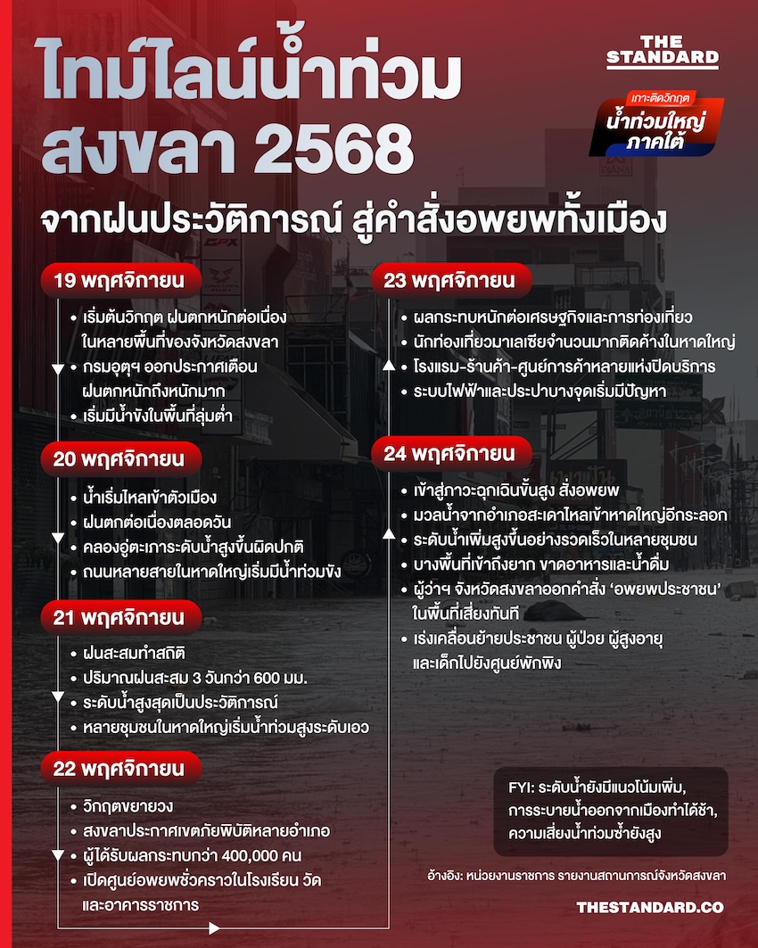 ไทม์ไลน์น้ำท่วม สงขลา 2568 จากฝนประวัติการณ์ สู่คำสั่งอพยพทั้งเมือง 1