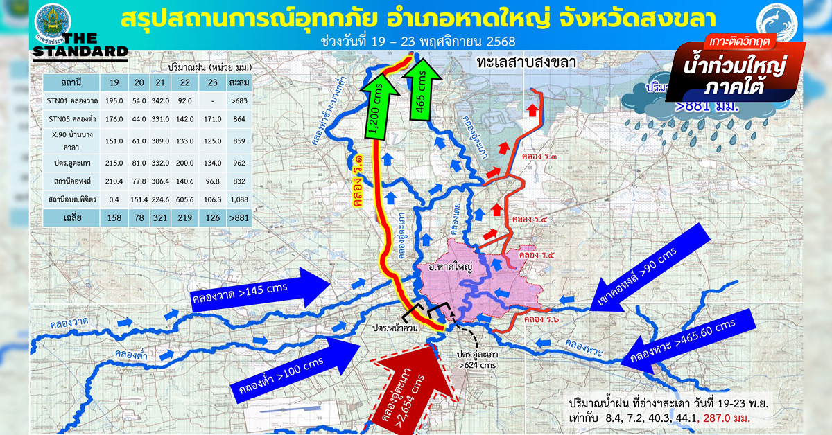 มวลน้ำสะเดาเคลื่อนถึง นครหาดใหญ่แล้ว กรมชลฯ เผยระดับน้ำเริ่มทรงตัว เร่งช่วยเหลือ-ระบายน้ำตลอด 24 ชม.