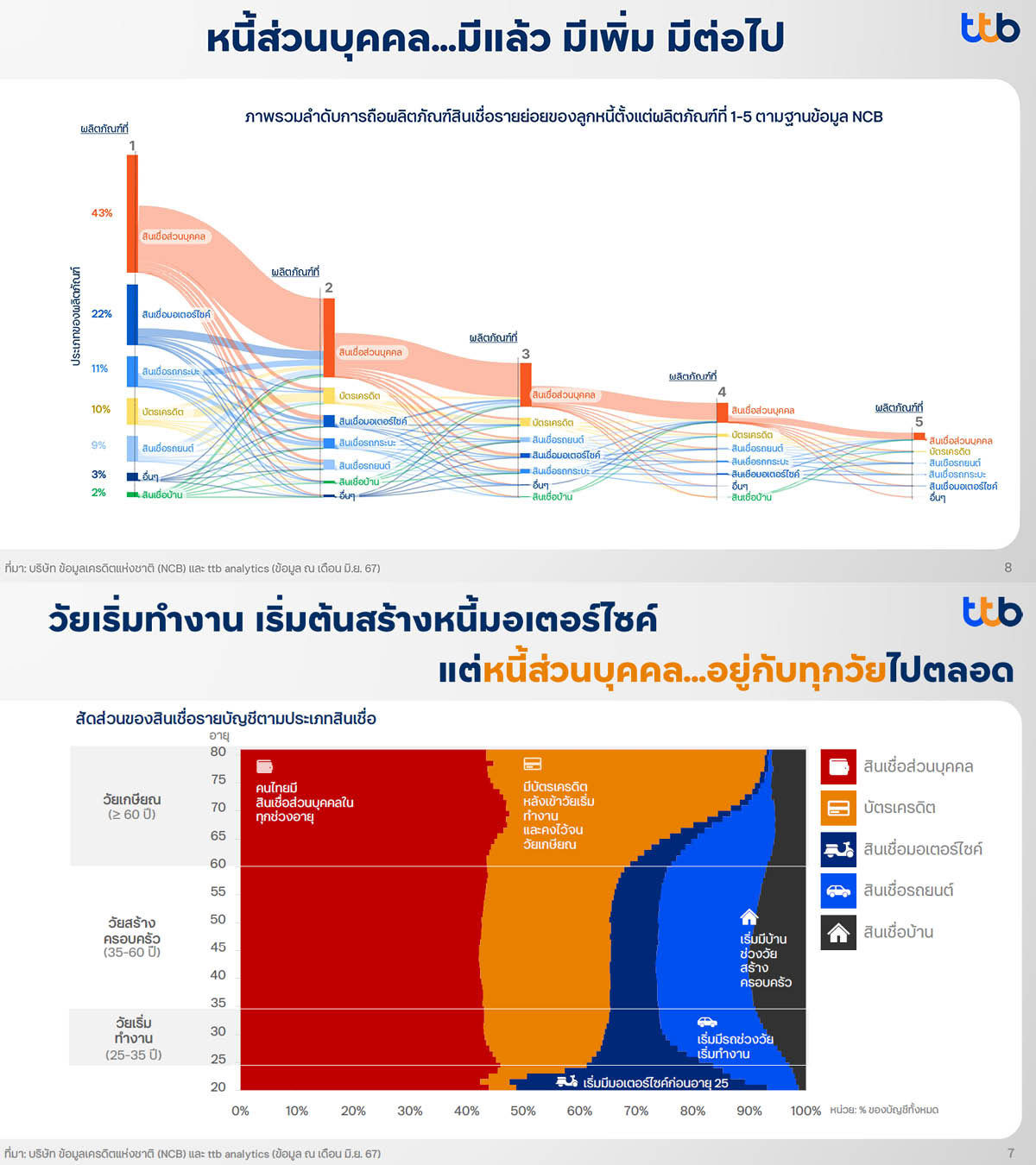 ttb เปิด Insight ชี้ ‘มนุษย์เงินเดือน’ คือ ‘เดอะแบกตัวจริง’ ของการเงินยุคนี้ พบหนี้ท่วม-ออมไม่พอ พร้อมทางออกช่วย ‘แบ่งเบา’ 2