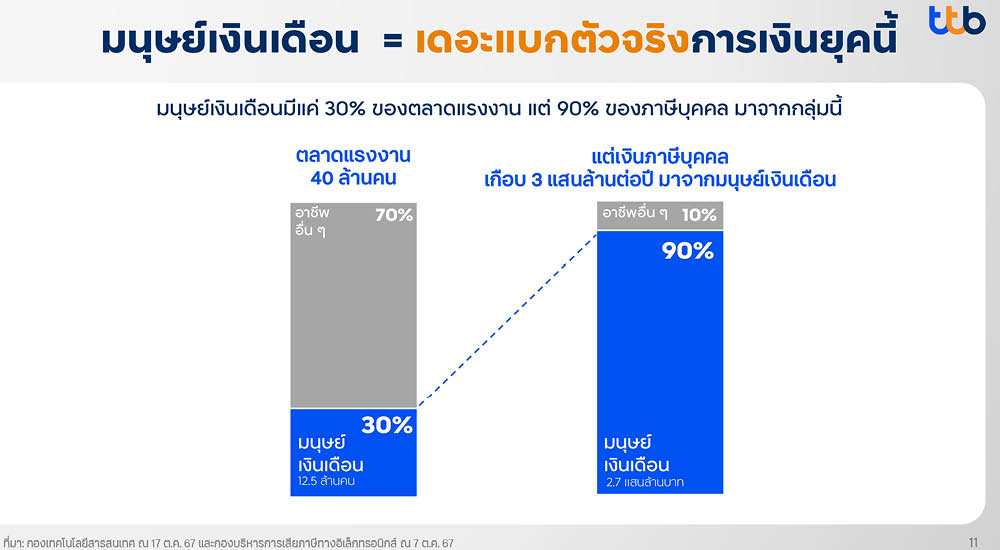 ttb เปิด Insight ชี้ ‘มนุษย์เงินเดือน’ คือ ‘เดอะแบกตัวจริง’ ของการเงินยุคนี้ พบหนี้ท่วม-ออมไม่พอ พร้อมทางออกช่วย ‘แบ่งเบา’ 3