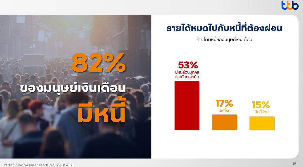 ttb เปิด Insight ชี้ ‘มนุษย์เงินเดือน’ คือ ‘เดอะแบกตัวจริง’ ของการเงินยุคนี้ พบหนี้ท่วม-ออมไม่พอ พร้อมทางออกช่วย ‘แบ่งเบา’ 4