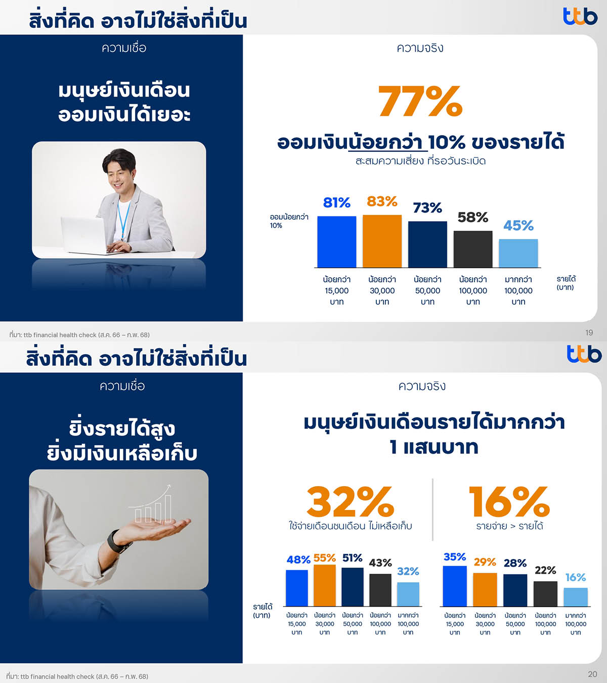 ttb เปิด Insight ชี้ ‘มนุษย์เงินเดือน’ คือ ‘เดอะแบกตัวจริง’ ของการเงินยุคนี้ พบหนี้ท่วม-ออมไม่พอ พร้อมทางออกช่วย ‘แบ่งเบา’ 5