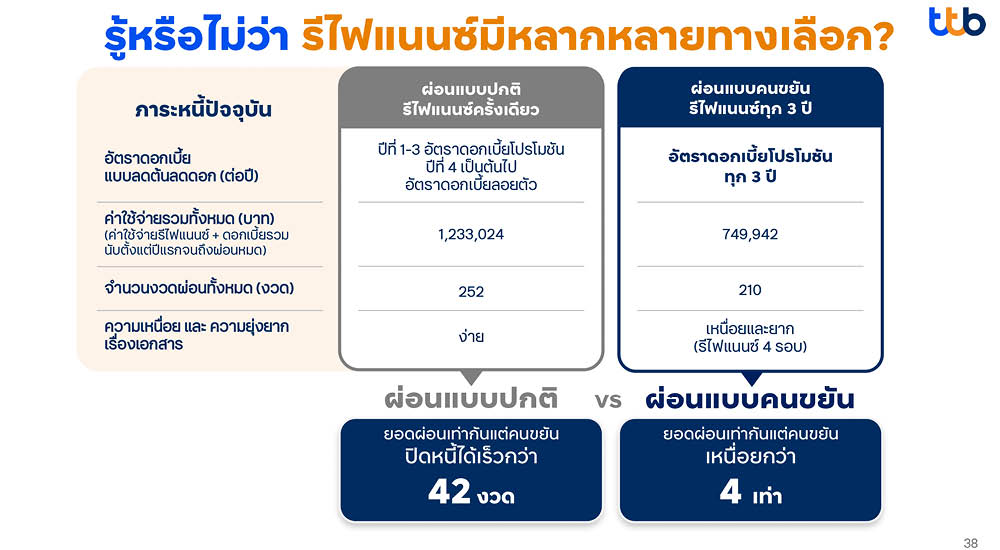 ttb เปิด Insight ชี้ ‘มนุษย์เงินเดือน’ คือ ‘เดอะแบกตัวจริง’ ของการเงินยุคนี้ พบหนี้ท่วม-ออมไม่พอ พร้อมทางออกช่วย ‘แบ่งเบา’ 8