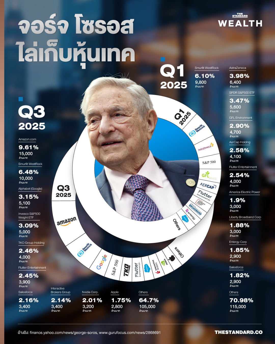 ส่องพอร์ต ‘จอร์จ โซรอส’ ไล่เก็บหุ้นเทคโนโลยีเพิ่ม 1