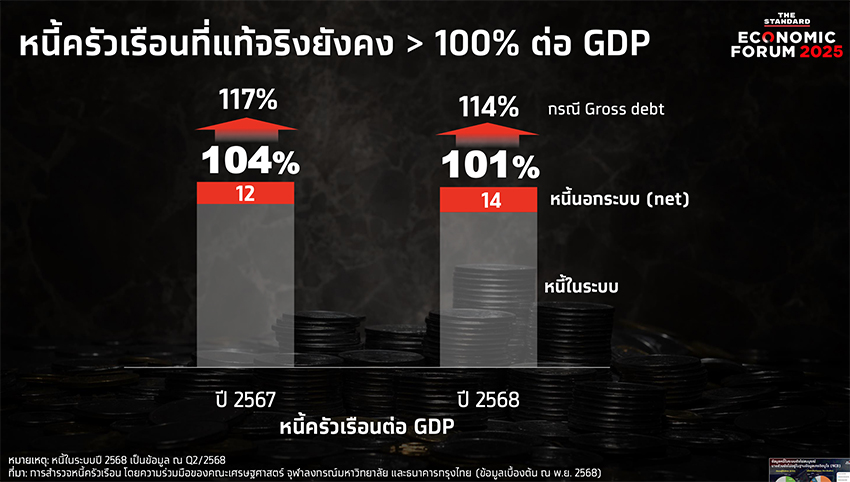 ‘ผยง’ เขย่าปัญหาเชิงโครงสร้าง ‘เศรษฐกิจ-ระบบการเงินไทย ตั้งคำถาม “ทำไมหนี้นอกระบบยังเพิ่ม ทั้งที่มีผู้ปล่อยกู้เกือบหมื่นราย” 1