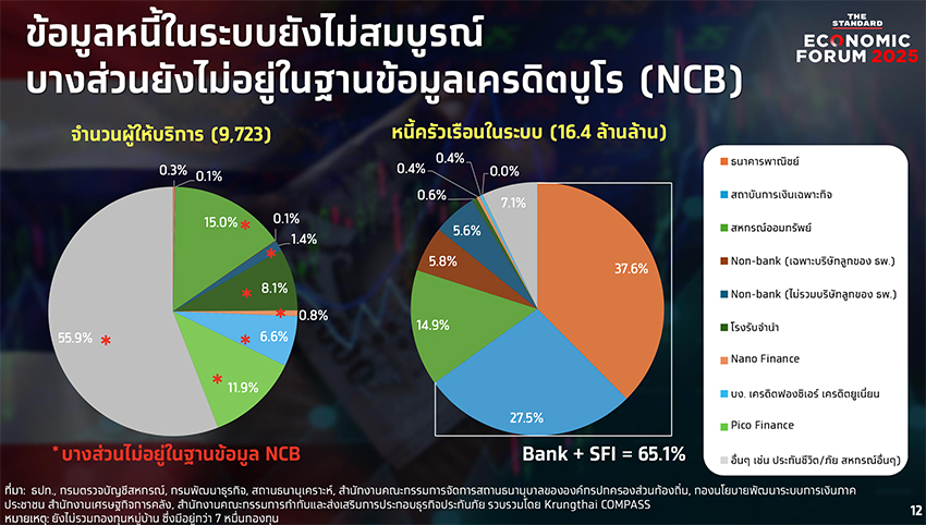 ‘ผยง’ เขย่าปัญหาเชิงโครงสร้าง ‘เศรษฐกิจ-ระบบการเงินไทย ตั้งคำถาม “ทำไมหนี้นอกระบบยังเพิ่ม ทั้งที่มีผู้ปล่อยกู้เกือบหมื่นราย” 2