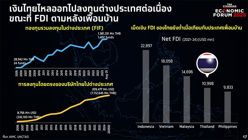 ‘ผยง’ เขย่าปัญหาเชิงโครงสร้าง ‘เศรษฐกิจ-ระบบการเงินไทย ตั้งคำถาม “ทำไมหนี้นอกระบบยังเพิ่ม ทั้งที่มีผู้ปล่อยกู้เกือบหมื่นราย” 4