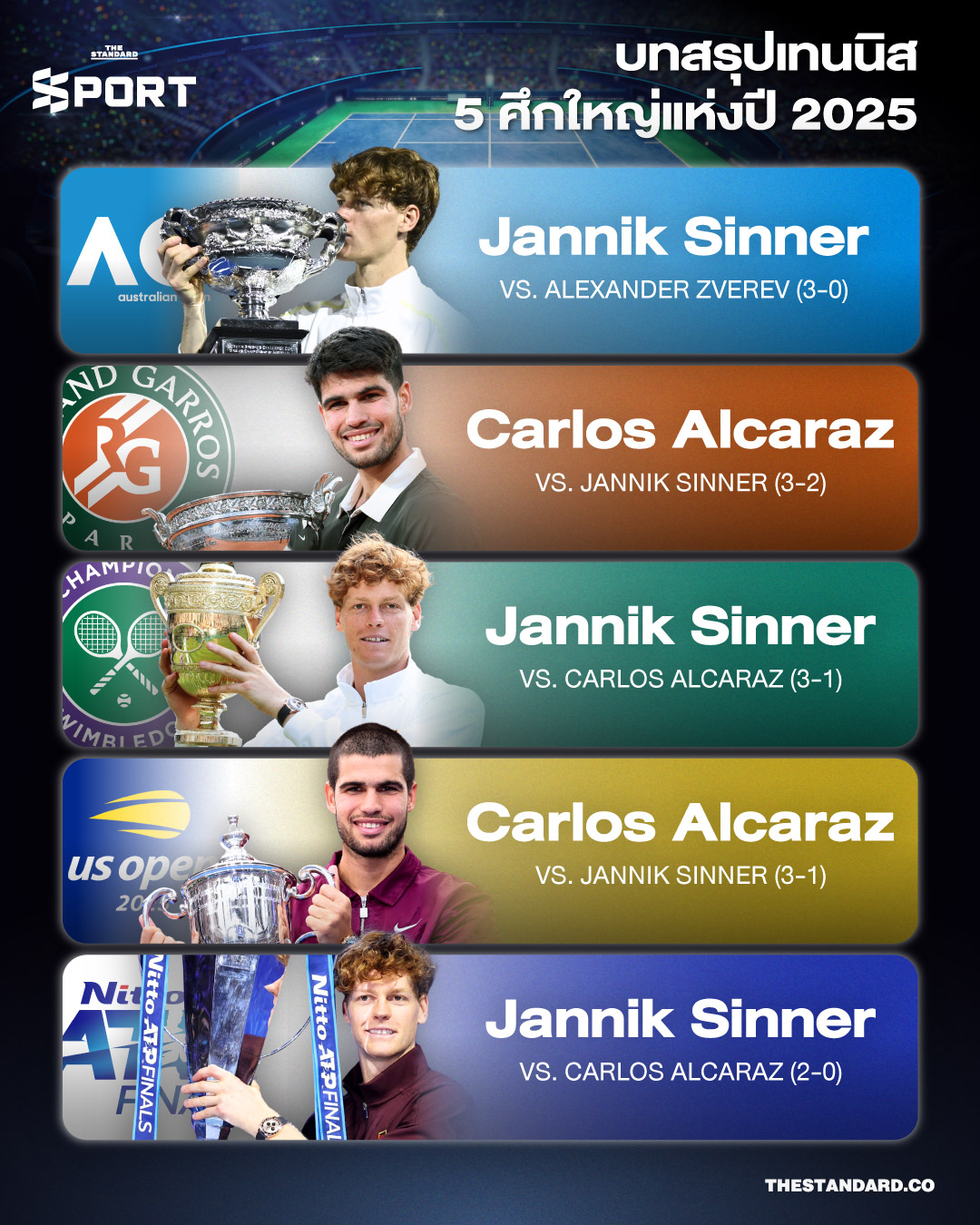 **บทสรุปเทนนิส 5 ศึกใหญ่แห่งปี 2025** 2