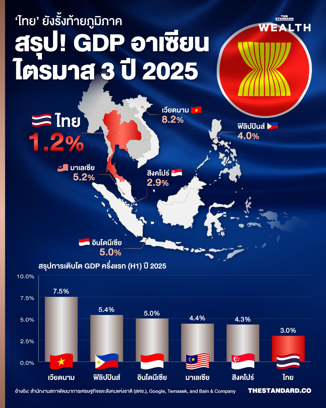 สรุป การเติบโต GDP อาเซียน ไตรมาส 3 ปี 2025 **‘ไทย’** ยังรั้งท้ายภูมิภาค 1